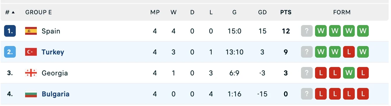 bảng đấu của thổ nhĩ kỳ vs bulgaria tại world cup 2026