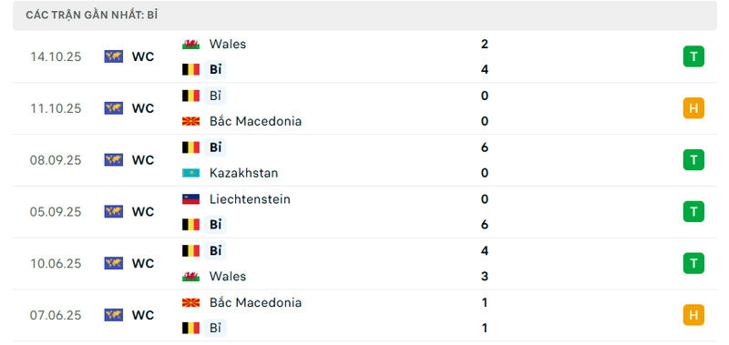 Bỉ áp đảo mọi đối thủ bằng hàng công mạnh mẽ