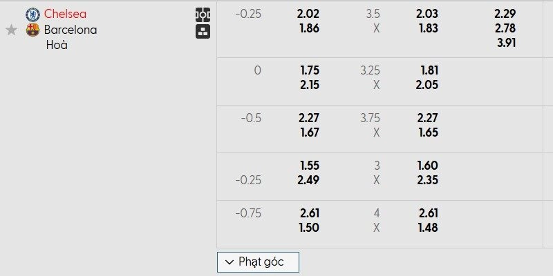 Bảng tỷ lệ kèo của ngày thi đấu Chelsea vs Barcelona