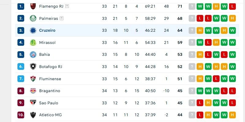Cruzeiro đang ở trong nhóm Top dẫn đầu BXH Serie A Brazil