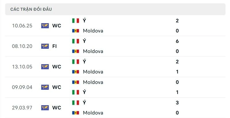 Lịch sử đấu giữa Moldova vs Ý