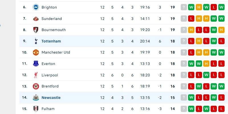 Newcastle vs Tottenham chỉ có cách biệt 3 điểm ở trên BXH Ngoại hạng Anh