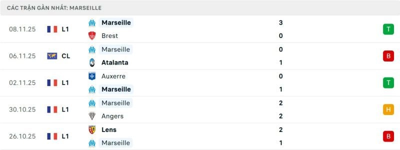 phong độ gần đây của marseille