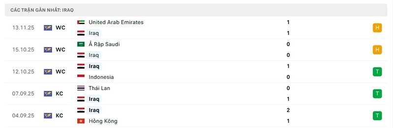 Phong độ của Iraq