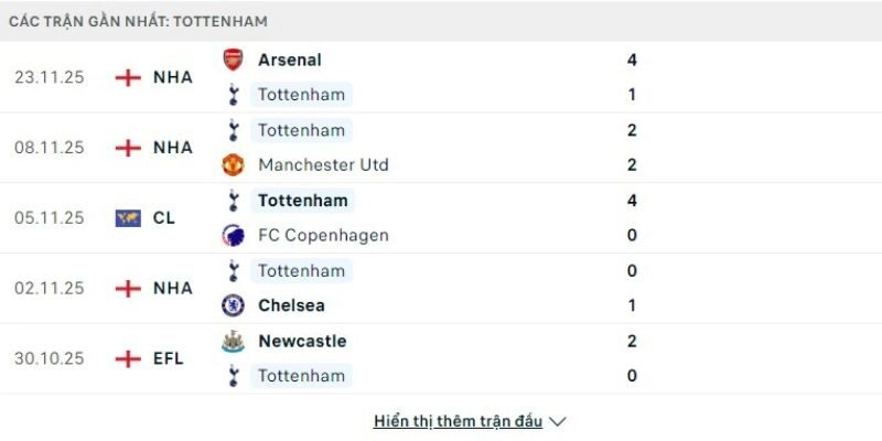 Phong độ Tottenham