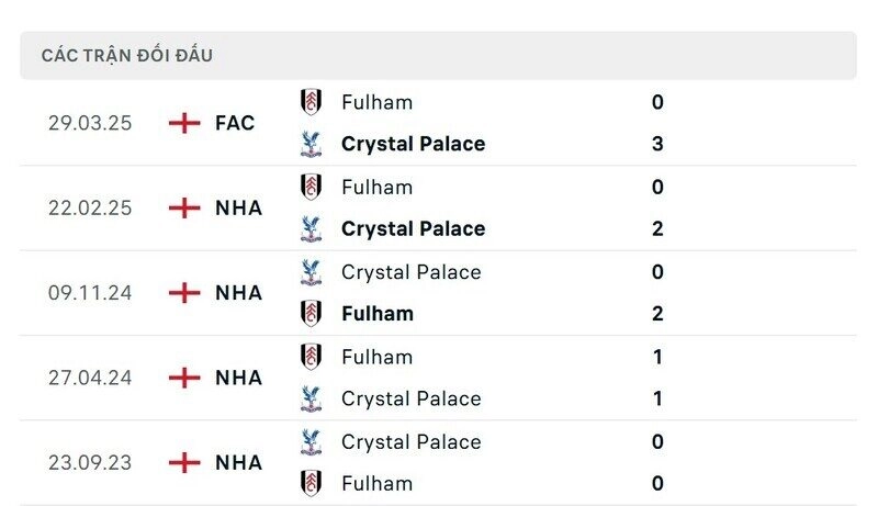 Fulham vs Crystal Palace luôn là trận đấu khá chặt chẽ