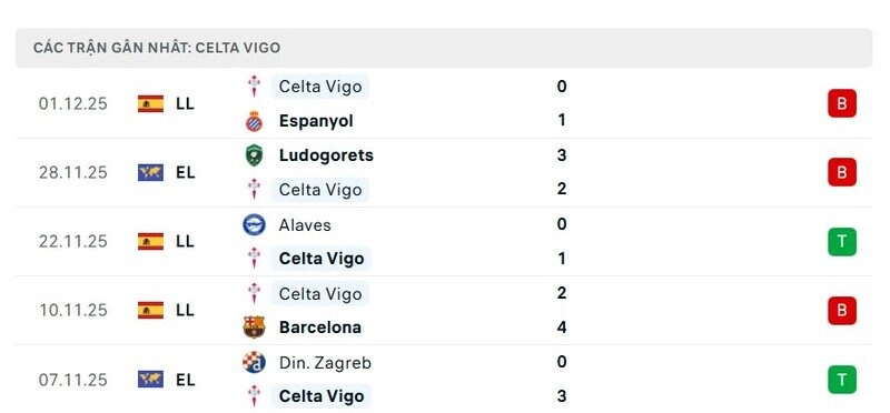 Phong độ Celta Vigo