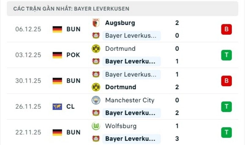 Phong độ Leverkusen 