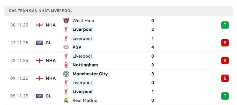 Phong độ Liverpool