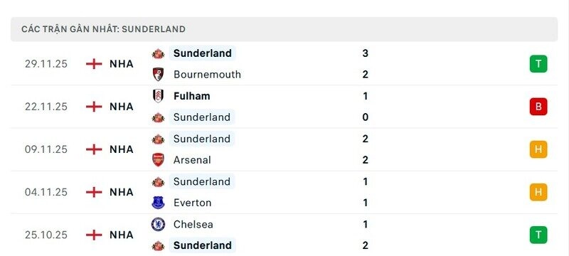 Phong độ Sunderland