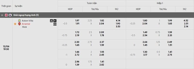 Bảng tỷ lệ kèo trận đấu Aston Villa vs Arsenal